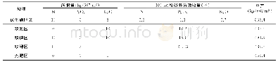 表7 肥料利用率计算表：水稻肥料利用率试验研究