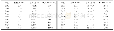 表1 隆阳区2001-2018年隆阳区玉米情况