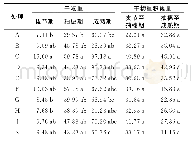 表4 关键生育时期的干物重及阶段干物重积累量