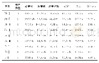 《表4 不同重金属胁迫处理下叶菜种质聚类分析和萌发参数的差异分析》