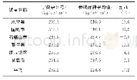 表3 2015宁夏食用向日葵生产试验产量