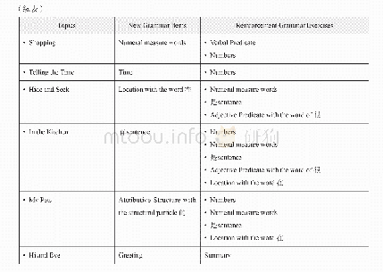 《Table 3 The Coverage of Topics in KS2 CVL Course》