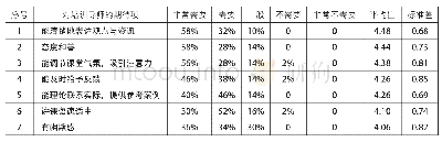 表6 本土汉语教师对培训导师的需求统计
