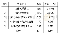 《表1 2015—2016年汉语国际教育硕士学位论文选题领域统计》