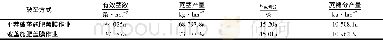 《表6 宿根破垄方式对宿根蔗产量与品质的影响1) Table 6 Effect of ridge breaking on yield and quality of sugarcane ratoon c