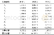 《表4 方差极大正交旋转因子载荷矩阵1) Table 4 Load matrix of variance maximal orthogonal rotation factor》