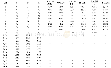 《表5 施肥水平对圆齿野鸦椿生物量的影响1) Table 5 Effect of compound fertilization level on the biomass yield of E.koni