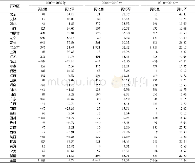 《表2 2000—2015年我国粮食总产量变化Table 2 Changes of total grain production in China during 2000-2015》