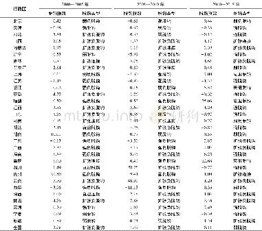 表4 2000—2015年我国粮食总产量与农药使用量脱钩变化Table 4 Changes of decoupling between total grain production and pesticide usage in China