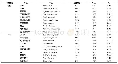 《表2 草本层优势种重要值和生态位宽度1) Table 2Importance value and niche width of dominant species in herbaceous laye