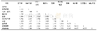 《表6 毛竹群落草本层优势种生态位相似性Table 6Niche similarity of the dominant species in herbaceous layer of bamboo co