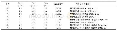 《表3 激素组合对彩色马蹄莲丛生芽增殖培养的影响1)》