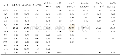 《表1 研究区表层沉积物常量元素地球化学组分含量特征》