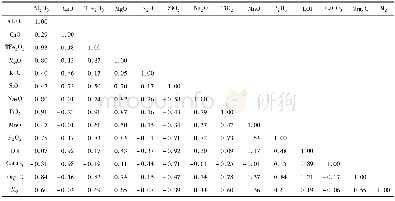 《表2 三亚近岸表层沉积物常量元素氧化物与平均粒径相关性Table 2 Correlation between the major element oxides and the mean partic