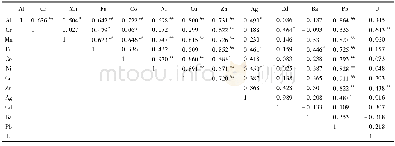 表4 沉积物中多种金属元素之间的相关系数矩阵Table 4 Correlation coefficent matrix among thirteen metal elements in the sediment