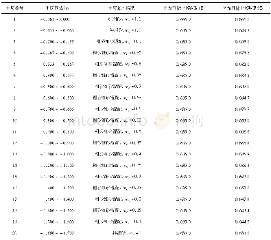 《表2 非均质海床的基本情况Table 2 Basic situation of the inhomogenous seabed》