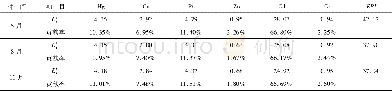 表8 不同重金属的ERI平均值及对ERI的贡献率表Table 8 The mean of ERI and the contribution rate to ERI of different heavy metals