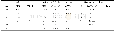 表4 大小潮汛期平均浪高对比Table 4 Comparison of the average wave height occurring during the spring and neap tides