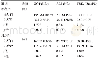 《表2 治疗前后两组患者ALT、GGT、和TBIL水平比较 (±s)》