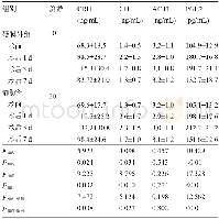 《表2 两组患者的应激反应指标比较 (±s)》