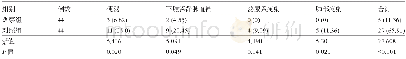 《表2 两组患者术后并发症比较[例 (%) ]》
