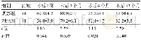 《表4 两组患者术后Harris评分比较 (±s, 分)》