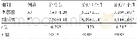 《表6 两组患者治疗前后HBV-DNA含量比较 (×106copy/m L, ±s)》