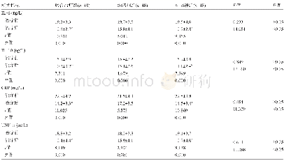 《表4 三组患者治疗前后的血清炎症因子水平比较 (±s)》
