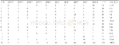 《表2 和平县2006-2015年水痘发病时间分布 (例)》