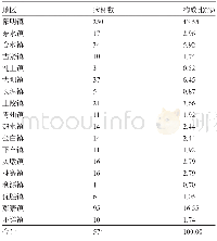 《表3 2006-2015年和平县各镇水痘发病情况》