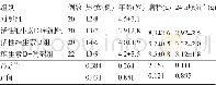 《表1 四组受检者的一般情况比较 (±s)》