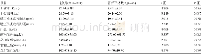 《表2 维持性血液透析营养不良患者各项指标水平 (±s)》