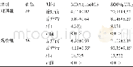 《表4 两组患者治疗前后的氧化应激指标水平比较 (±s)》