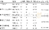 《表1 NMIBC组和MIBC组征象表现 (P&lt;0.05)》