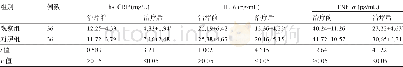 《表2 两组患者治疗前后的血清炎症因子水平比较 (±s)》