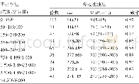 《表1 同一尿标本干化学法和免疫比浊法测定尿白蛋白的结果比较 (n=439, mg/L)》