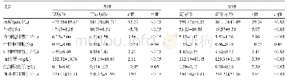 《表4 高尿酸组与正常尿酸组血常规各指标比较 (±s)》