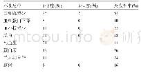 《表1 阿帕替尼联合化疗的不良反应》