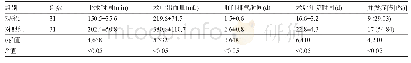 《表2 两组患者的围手术期临床指标比较 (±s)》