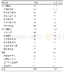 《表1 泌尿外科患者尿路感染主要病原菌分布及构成比》