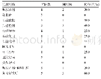 《表3 革兰阴性菌对抗药物的耐药率 (%)》