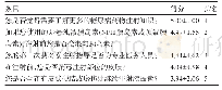 《表2 社区糖尿病患者胰岛素注射技能得分较高前5项 (±s)》