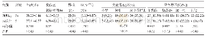 《表1 两组患者的临床资料比较 (±s)》