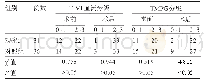 《表3 两组患者PCI术后TIMI血流分级及TMPG分级比较 (例)》