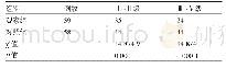 《表1 两组患者术后功能恢复情况比较 (例)》
