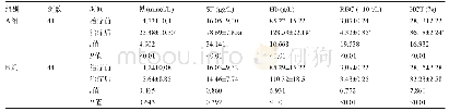 《表1 两组患儿血清中铁、SF、Hb、RBC、HCT水平比较 (±s)》