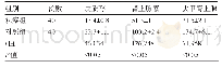 《表2 两组患者手术开始时的应激相关激素水平比较 (pmol/L, ±s)》