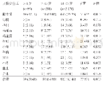 《表2 不同年龄间皮肤变应原阳性率比较[例 (%) ]》