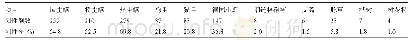 《表1 400例变应性鼻炎患者变应原皮肤点刺试验结果》