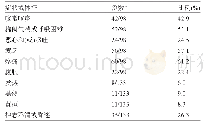 《表2 终末期肿瘤患者主要症状或体征》